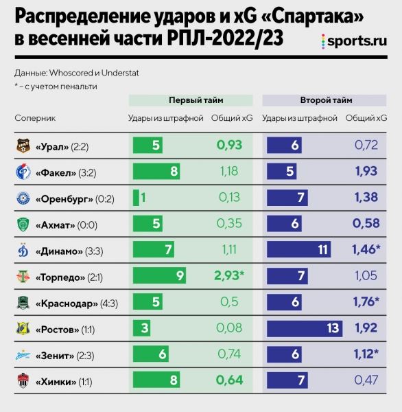 Такая разная весна «Спартака» и ЦСКА: Абаскаль мечется между схемами, а Федотов выдал умные эксперименты