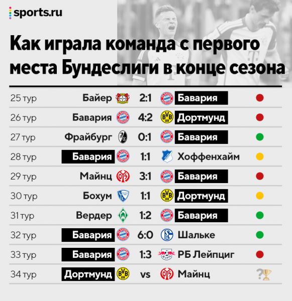 «Боруссия» отыграла у «Баварии» 9 очков после зимней паузы. А потом лидеры Бундеслиги устроили поддавки