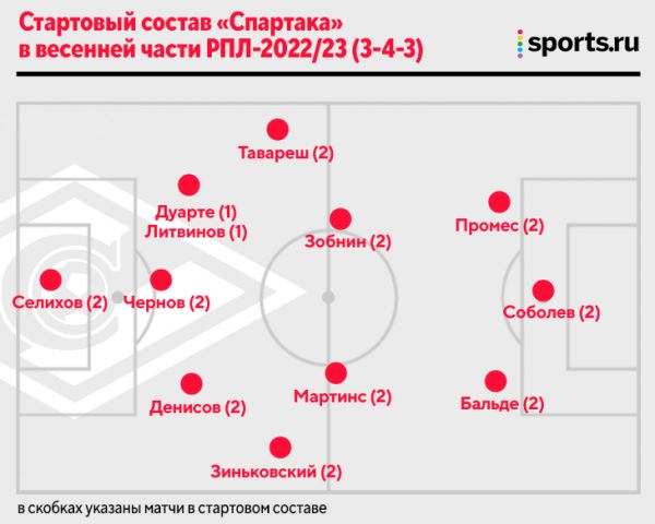 Такая разная весна «Спартака» и ЦСКА: Абаскаль мечется между схемами, а Федотов выдал умные эксперименты