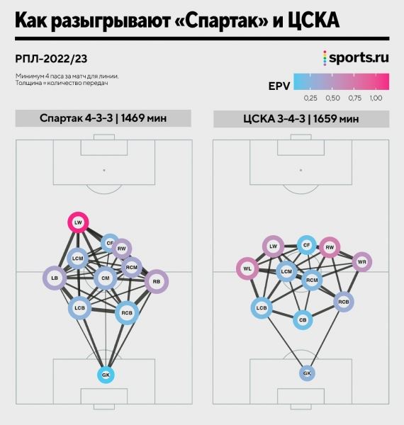 Тактика «Спартака» и ЦСКА в картинках: откуда создают моменты, как забивают и пропускают, кто лучший в атаке
