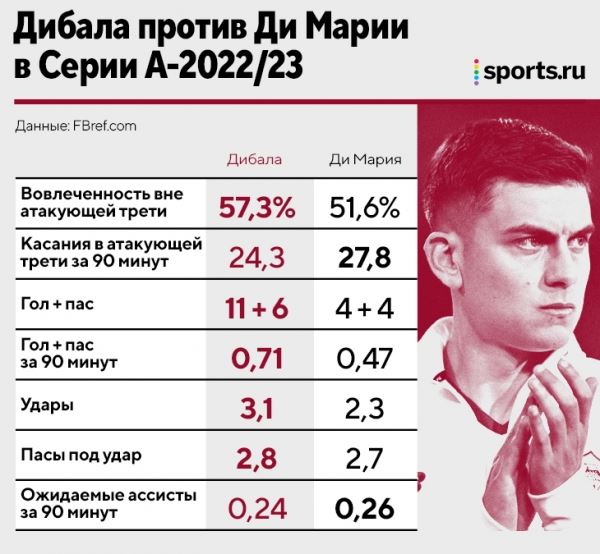 «Дибала делает лучше команду и тренера». Моуринью молится на Пауло – вот почему