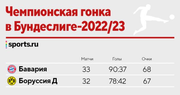 🔥 «Бавария» влетела «Лейпцигу»! Теперь две победы сделают «Боруссию» чемпионом