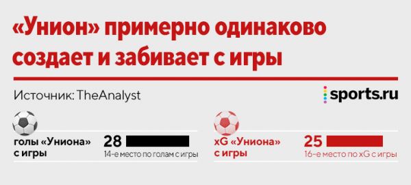 «Унион» вышел в ЛЧ и победил xG. Это не только везение