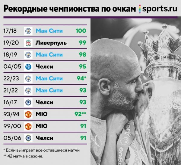 Величие «Сити» Пепа. Такой гегемонии в АПЛ не было со времен «МЮ» 90-х