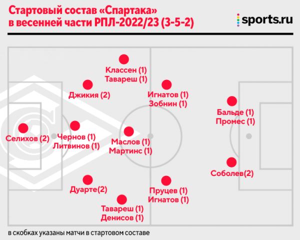 Такая разная весна «Спартака» и ЦСКА: Абаскаль мечется между схемами, а Федотов выдал умные эксперименты