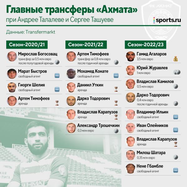 «Ахмат» Ташуева – сила. После смены тренера второй по очкам и близок к лучшему результату в истории