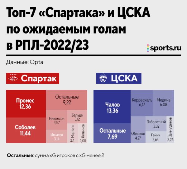 Тактика «Спартака» и ЦСКА в картинках: откуда создают моменты, как забивают и пропускают, кто лучший в атаке