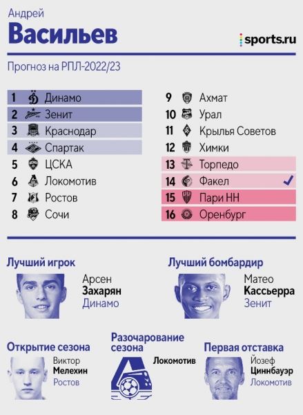 Как авторы Sports.ru предсказывали итоги РПЛ: половина видела Кассьерру лучшим бомбардиром, двое верили в чемпионство «Динамо»