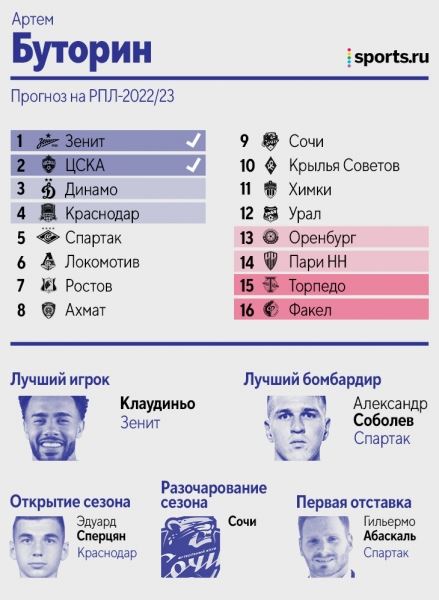 Как авторы Sports.ru предсказывали итоги РПЛ: половина видела Кассьерру лучшим бомбардиром, двое верили в чемпионство «Динамо»