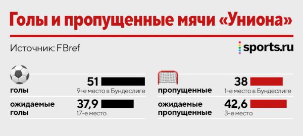 «Унион» вышел в ЛЧ и победил xG. Это не только везение