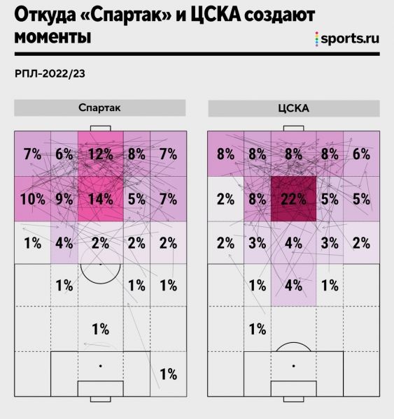 Тактика «Спартака» и ЦСКА в картинках: откуда создают моменты, как забивают и пропускают, кто лучший в атаке