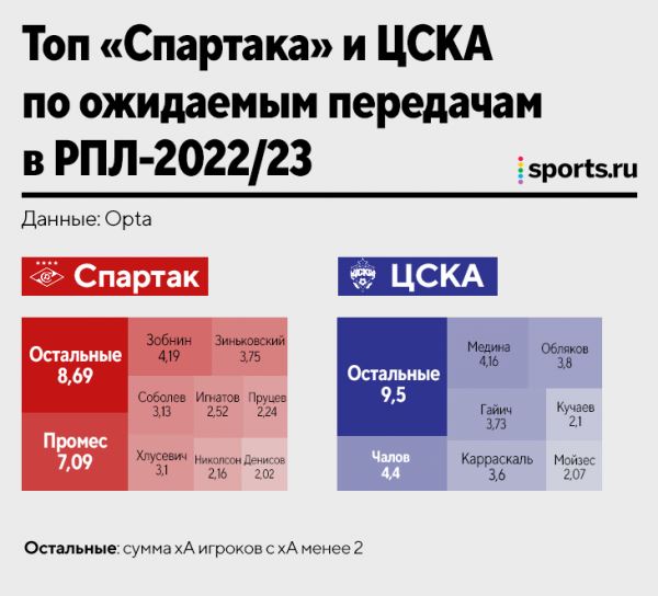 Тактика «Спартака» и ЦСКА в картинках: откуда создают моменты, как забивают и пропускают, кто лучший в атаке