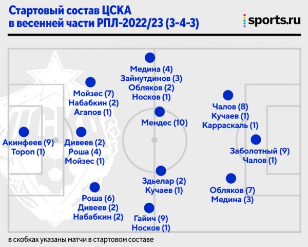 Такая разная весна «Спартака» и ЦСКА: Абаскаль мечется между схемами, а Федотов выдал умные эксперименты