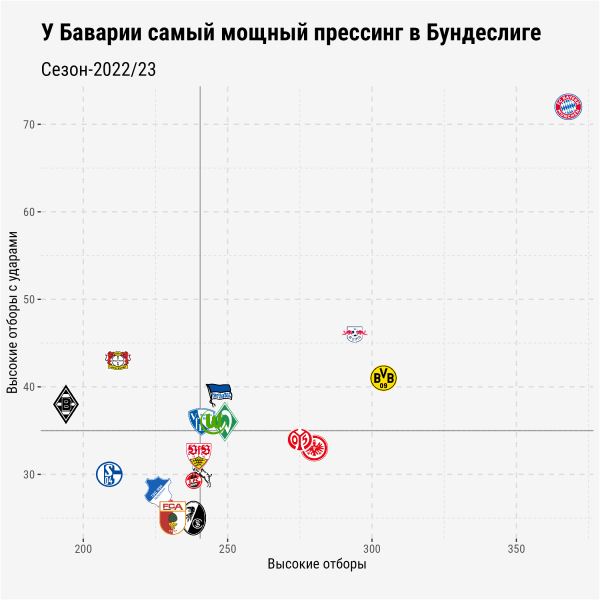 Чемпионство «Баварии» логично, хотя ей и очень повезло в развязке. Посмотрите на цифры