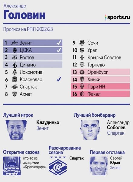 Как авторы Sports.ru предсказывали итоги РПЛ: половина видела Кассьерру лучшим бомбардиром, двое верили в чемпионство «Динамо»