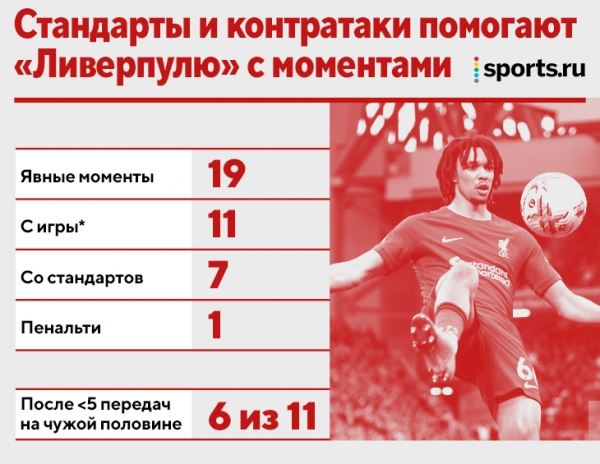 Трент оживил сезон «Ливерпуля» – помогла новая роль (как у Пепа). Пора разобрать