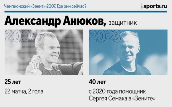 Чемпионский «Зенит»-2007. Где они сейчас?