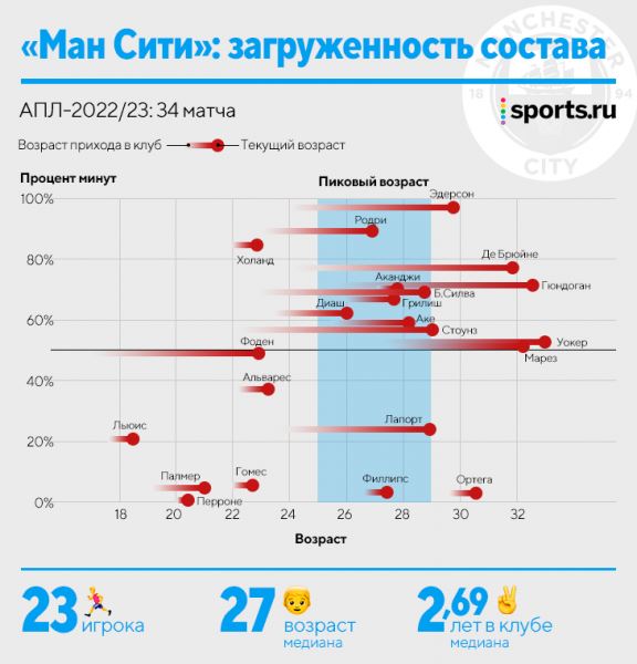 Ротация – основа успеха «Сити». Пеп расширяет состав не только трансферами