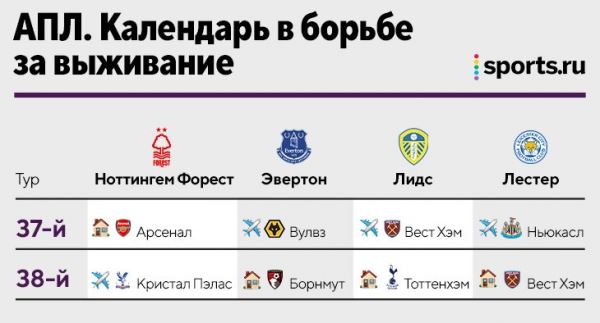 Кто вылетит из АПЛ? «Лестер» готов рухнуть
