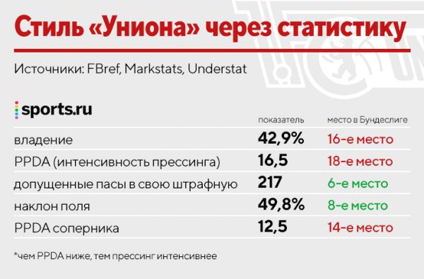 «Унион» вышел в ЛЧ и победил xG. Это не только везение