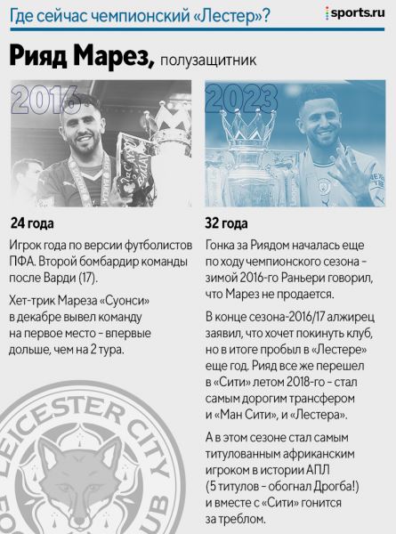 Где сейчас чемпионский «Лестер»? Только двое еще в клубе – а остальные звезды?