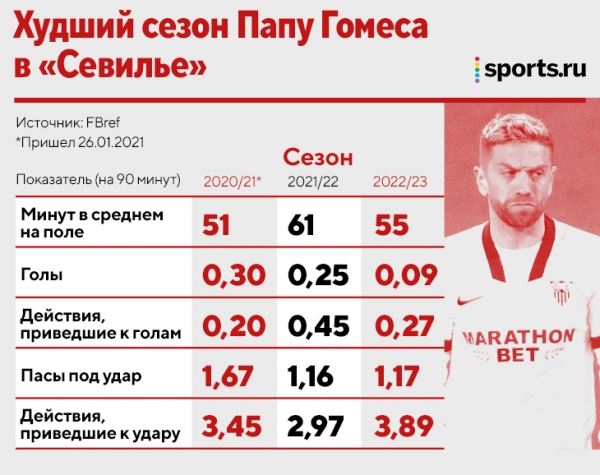 Папу Гомес был звездой «Аталанты», но теперь не нужен «Севилье». Почему так?