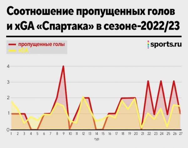 Тактика «Спартака» и ЦСКА в картинках: откуда создают моменты, как забивают и пропускают, кто лучший в атаке