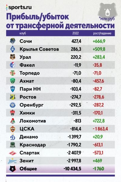Все деньги РПЛ: «Зенит» в отрыве, «Спартак» – в убытках (после ухода Федуна), у «Краснодара» – четверть бюджета на молодежь