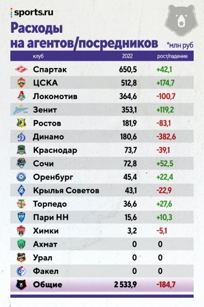Все деньги РПЛ: «Зенит» в отрыве, «Спартак» – в убытках (после ухода Федуна), у «Краснодара» – четверть бюджета на молодежь