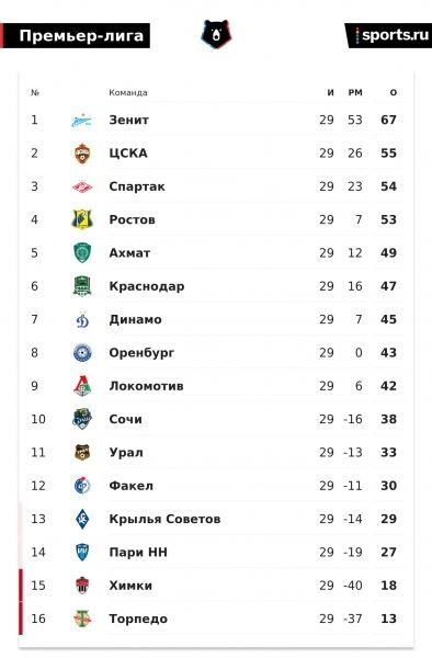 Все о призовых в РПЛ. За какие деньги борьба в последнем туре?