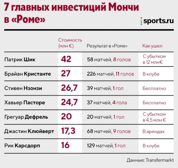 Два года Мончи в «Роме»: вышел в полуфинал ЛЧ, запорол летние трансферы, угрожал критикам и разрушил команду