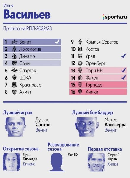 Как авторы Sports.ru предсказывали итоги РПЛ: половина видела Кассьерру лучшим бомбардиром, двое верили в чемпионство «Динамо»