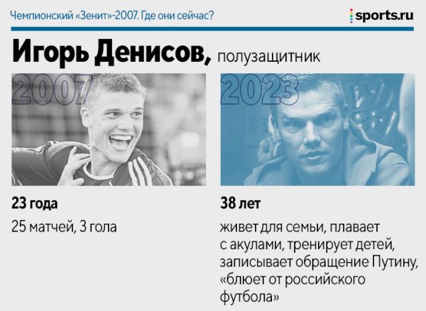 Чемпионский «Зенит»-2007. Где они сейчас?