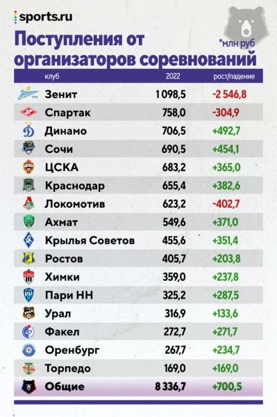 Все деньги РПЛ: «Зенит» в отрыве, «Спартак» – в убытках (после ухода Федуна), у «Краснодара» – четверть бюджета на молодежь