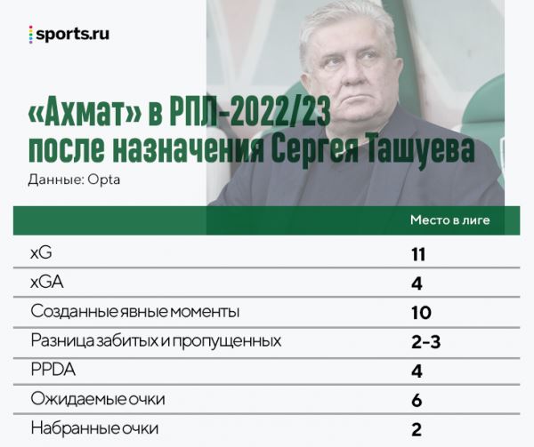 «Ахмат» Ташуева – сила. После смены тренера второй по очкам и близок к лучшему результату в истории