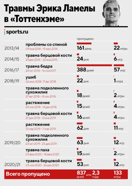 Боль Эрика Ламелы: паралич брата, 1000 дней травм, 0 трофеев и насмешки фанов