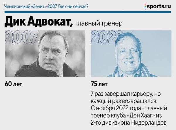 Чемпионский «Зенит»-2007. Где они сейчас?
