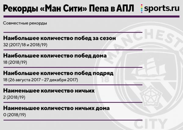 Величие «Сити» Пепа. Такой гегемонии в АПЛ не было со времен «МЮ» 90-х
