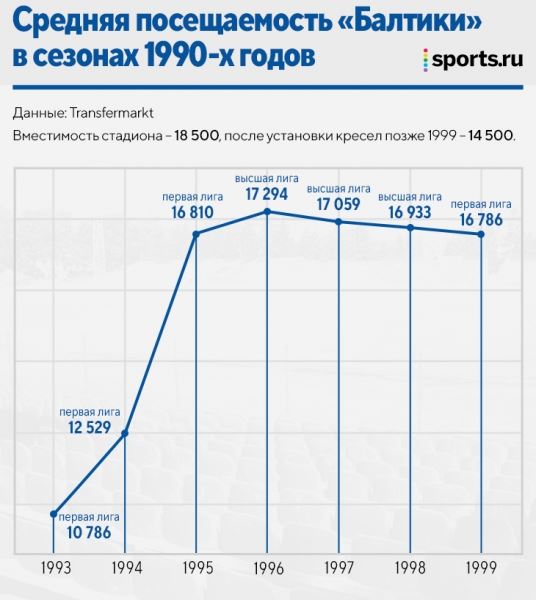 «В честь нас называли детей и собачек». «Балтика» 90-х – любовь Калининграда: игроков носили на руках и кормили бесплатно