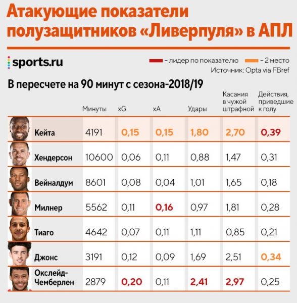 Наби Кейта не стал звездой «Ливерпуля» и уходит бесплатно. Почему не получилось?