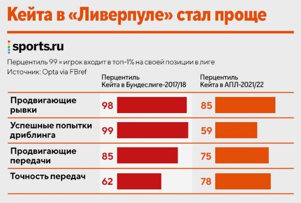 Наби Кейта не стал звездой «Ливерпуля» и уходит бесплатно. Почему не получилось?