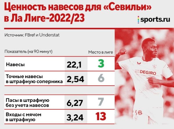 «Севилья» строит игру на навесах. Они идут против современного футбола