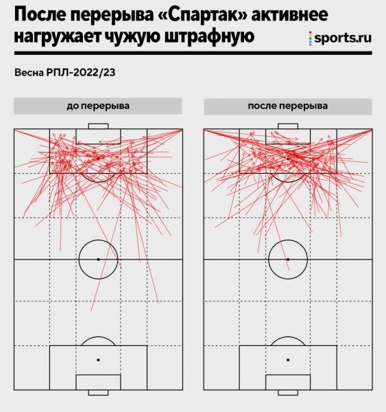 Такая разная весна «Спартака» и ЦСКА: Абаскаль мечется между схемами, а Федотов выдал умные эксперименты