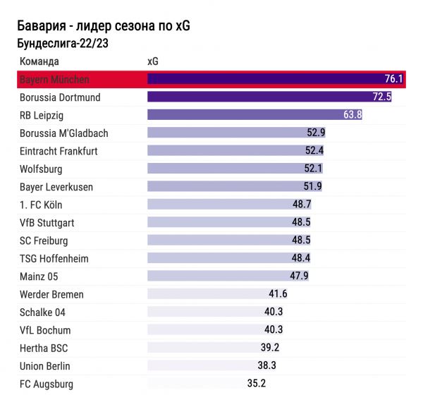 Чемпионство «Баварии» логично, хотя ей и очень повезло в развязке. Посмотрите на цифры