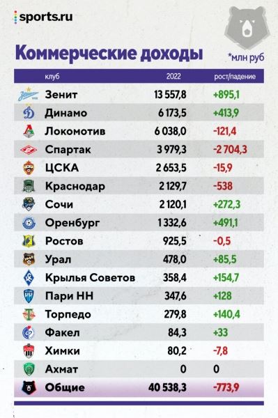 Все деньги РПЛ: «Зенит» в отрыве, «Спартак» – в убытках (после ухода Федуна), у «Краснодара» – четверть бюджета на молодежь