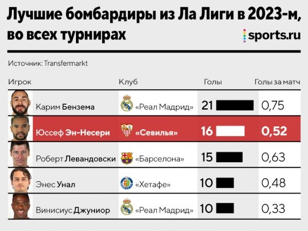 «Севилья» строит игру на навесах. Они идут против современного футбола