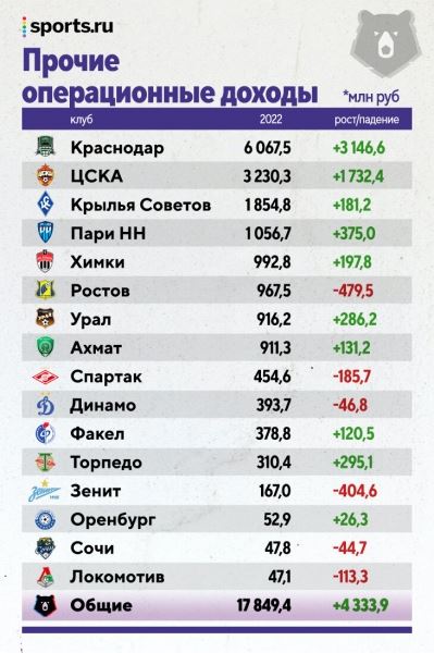 Все деньги РПЛ: «Зенит» в отрыве, «Спартак» – в убытках (после ухода Федуна), у «Краснодара» – четверть бюджета на молодежь
