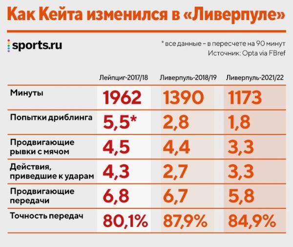Наби Кейта не стал звездой «Ливерпуля» и уходит бесплатно. Почему не получилось?