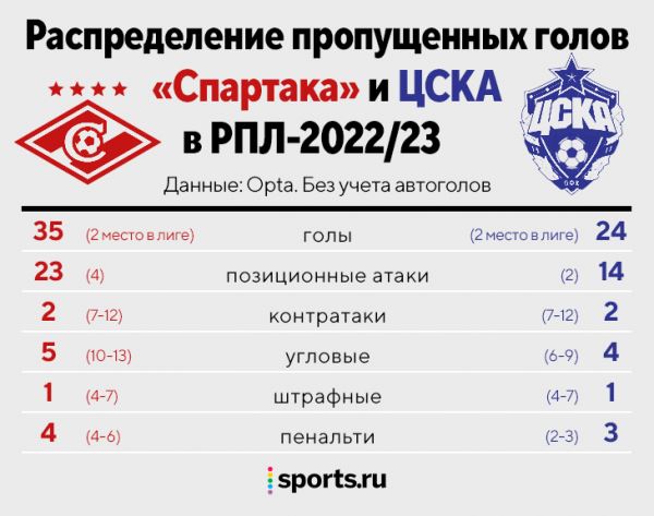 Тактика «Спартака» и ЦСКА в картинках: откуда создают моменты, как забивают и пропускают, кто лучший в атаке