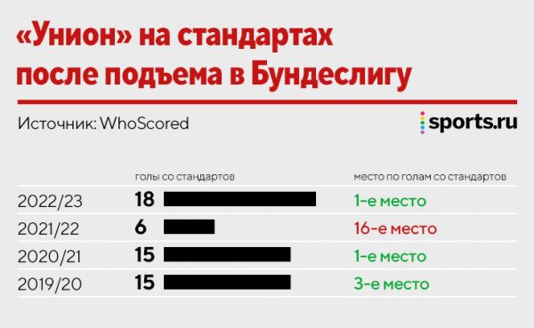 «Унион» вышел в ЛЧ и победил xG. Это не только везение